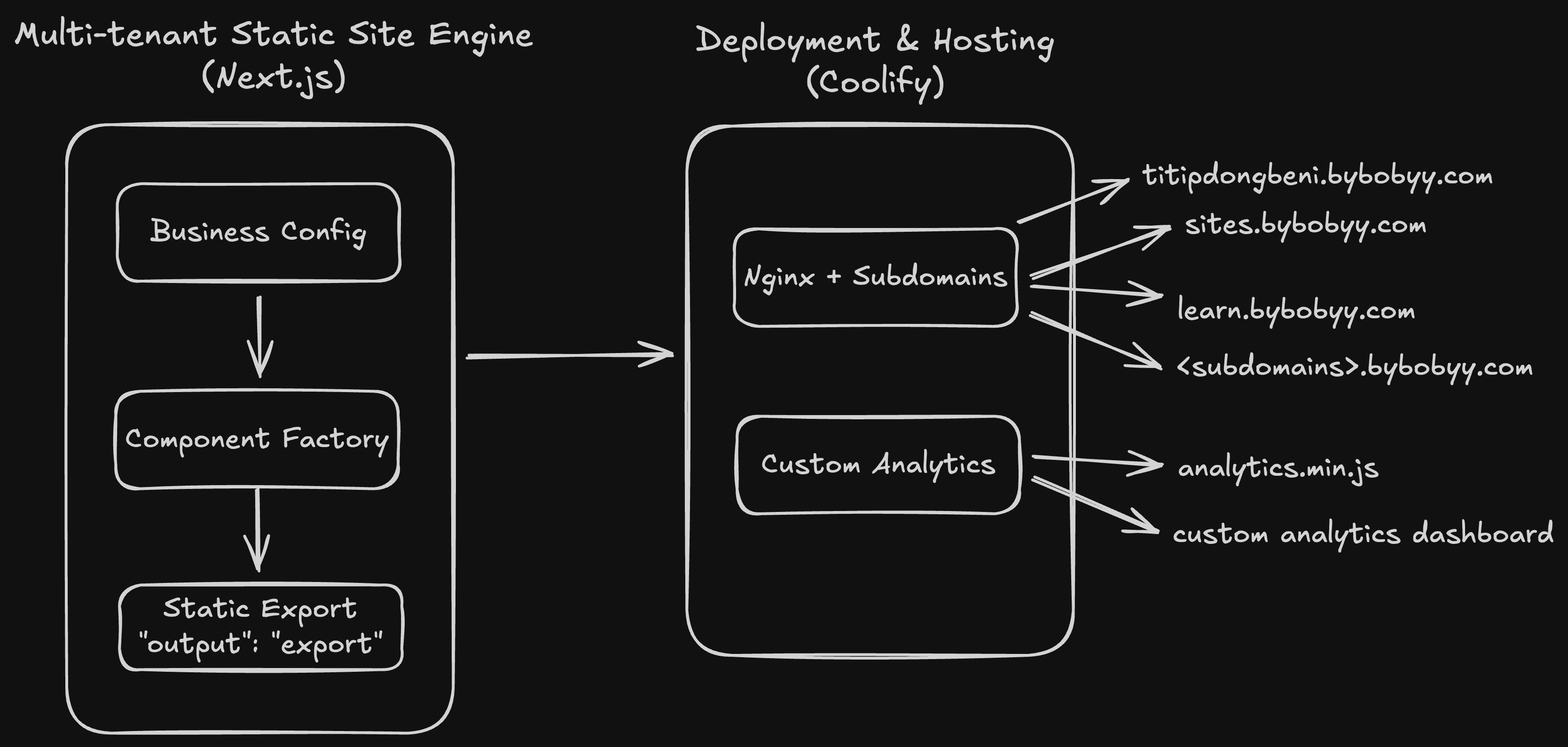 Multi Tenant Landing Page Architecture