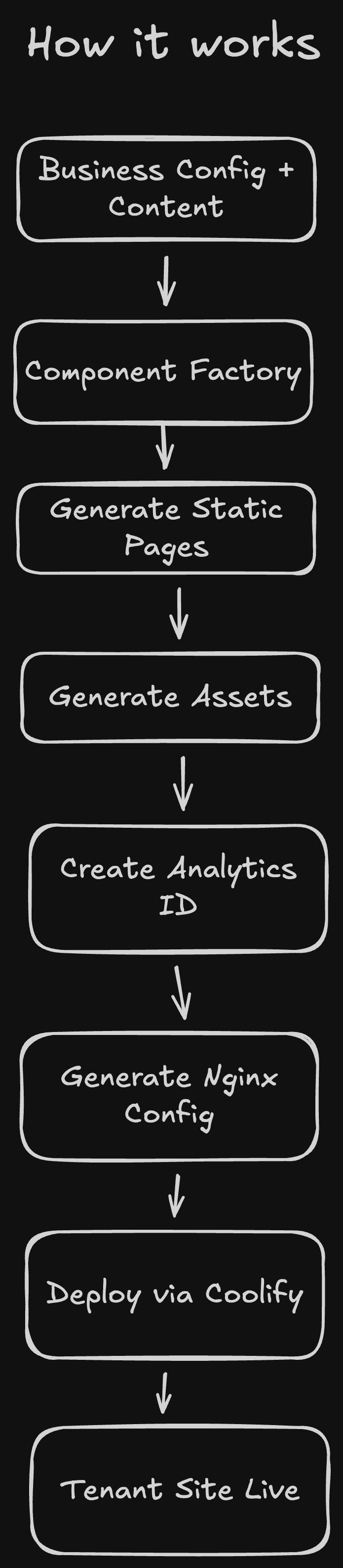 Multi Tenant Landing Page Build Pipeline